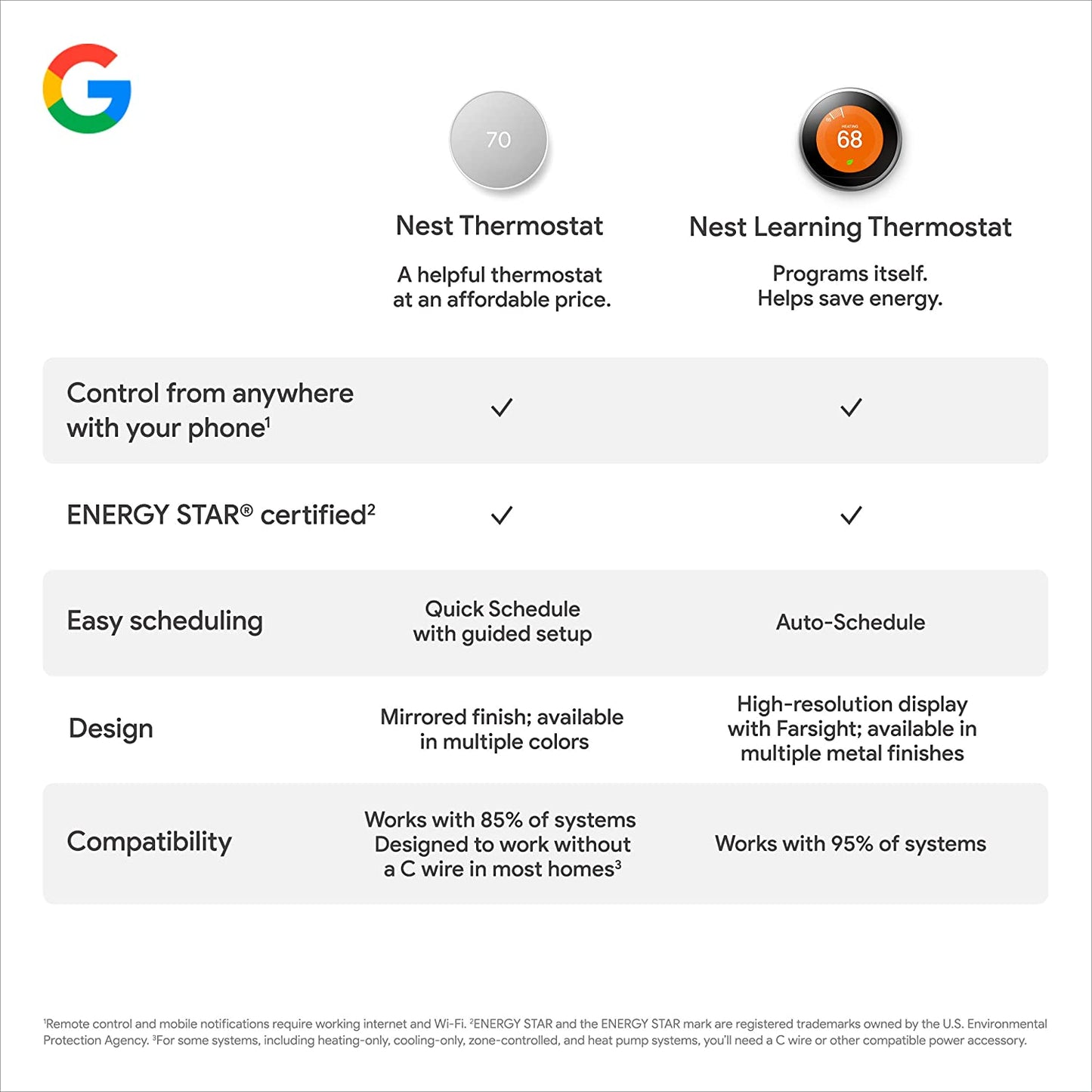 Google Nest Smart Thermostat 4th Generation -WIFI GA01334-CA, GA02081-CA
